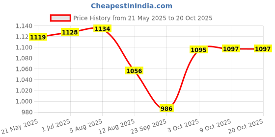 flipkart.com a & h enterprises Handmade Brass Dinner Plate/Thali For Dining , 11 INCH Hammered - Set of 1 Piece Dinner Plate a & h enterprises Price History Graph from 21 May 2025 to 20 Oct 2025
