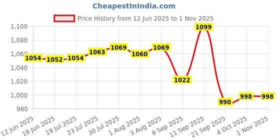 flipkart.com a & h enterprises Handmade Brass Dinner Plate/Thali For Dining ,12 INCH Floral - Set of 1 Piece Dinner Plate a & h enterprises Price History Graph from 12 Jun 2025 to 1 Nov 2025