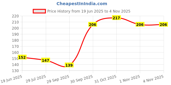 flipkart.com dekulturework Handmade Brass Manjeera Kartal Instrument dekulturework Price History Graph from 19 Jun 2025 to 3 Nov 2025