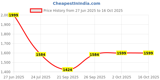 flipkart.com louis stitch Handmade Brunette Brown Chelsea Boots for Riding Biking for Men - RGCL - UK 10 Boots For Men louis stitch Price History Graph from 27 Jun 2025 to 15 Oct 2025