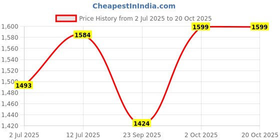 flipkart.com louis stitch Handmade Brunette Brown Chelsea Boots for Riding Biking for Men - RGCL - UK 7 Boots For Men louis stitch Price History Graph from 2 Jul 2025 to 20 Oct 2025