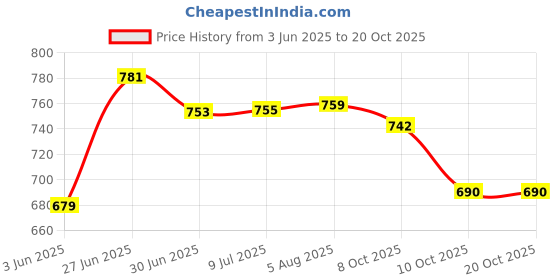 flipkart.com the mug factory HandMade Ceramic Tea Cup With Cattle Elephant printed 180 ML Tea Cup Ceramic Coffee Mug the mug factory Price History Graph from 3 Jun 2025 to 20 Oct 2025