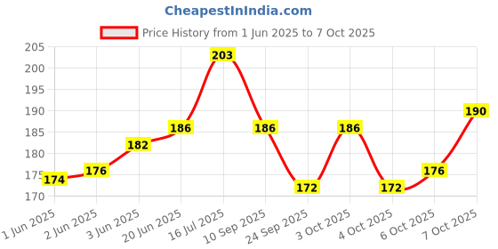 flipkart.com divine bazaar Handmade Chillum With Gitti Earthenware Outside Fitting Hookah Mouth Tip divine bazaar Price History Graph from 1 Jun 2025 to 7 Oct 2025