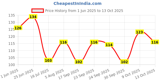 flipkart.com desi mitti Handmade Chillum With Gitti, Terracotta Chillum With Gitti Decorative Showpiece-9.5 cm desi mitti Price History Graph from 1 Jun 2025 to 13 Oct 2025