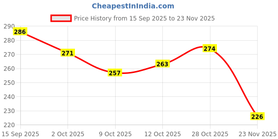 flipkart.com di-kraft Handmade Classic Design Leather A5 Diary Unruled 200 Pages di-kraft Price History Graph from 15 Sep 2025 to 23 Nov 2025