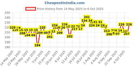 flipkart.com di-kraft Handmade Classic Design Leather A6 Diary Unruled 200 Pages di-kraft Price History Graph from 14 May 2025 to 6 Oct 2025