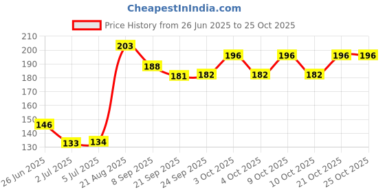 flipkart.com toys house Handmade Classic Pop Memoriable water Toys For kids toys house Price History Graph from 26 Jun 2025 to 24 Oct 2025