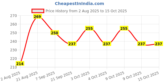 flipkart.com toys house Handmade Classic POP POP Attractive Water Toys For Kids! toys house Price History Graph from 2 Aug 2025 to 15 Oct 2025