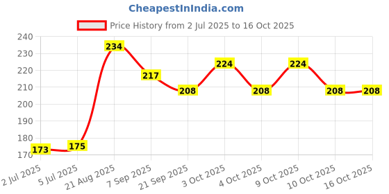 flipkart.com toys house Handmade Classic Pop Pop Attractive Water Toys For Kids toys house Price History Graph from 2 Jul 2025 to 15 Oct 2025