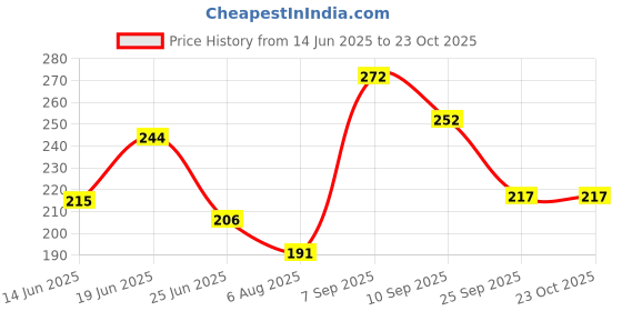 flipkart.com spehub Handmade Classical Indian Music Instrument Daf Instrument spehub Price History Graph from 14 Jun 2025 to 23 Oct 2025