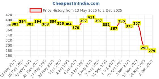 flipkart.com imprexis store Handmade Clay Ceramic Bird Water Whistle Toy for Children - Set of 4 Pealess Whistle imprexis store Price History Graph from 13 May 2025 to 2 Dec 2025