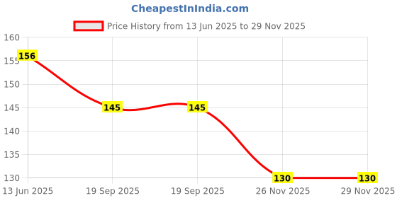flipkart.com somudee Handmade Clay Gullak Money Piggy Coin Bank Toy Showpiece Gift Kids Multicolor Coin Bank somudee Price History Graph from 13 Jun 2025 to 28 Nov 2025