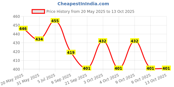 flipkart.com mini gifts - Handmade Clothes for Dolls, 6 Star Design Dresses with 3 Pair Socks mini gifts Price History Graph from 20 May 2025 to 12 Oct 2025