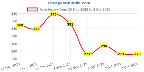 flipkart.com mini gifts - Handmade Clothes Frock For Dolls [Pack of 3 - Black/White/Red] mini gifts Price History Graph from 30 May 2025 to 8 Oct 2025