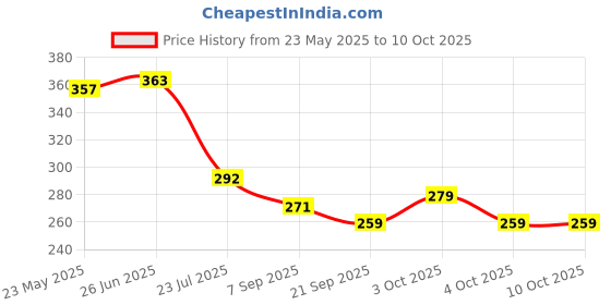 flipkart.com mini gifts - Handmade Clothes Frock For Dolls [Pack of 3 - Blue/Copper/Grey] mini gifts Price History Graph from 23 May 2025 to 9 Oct 2025
