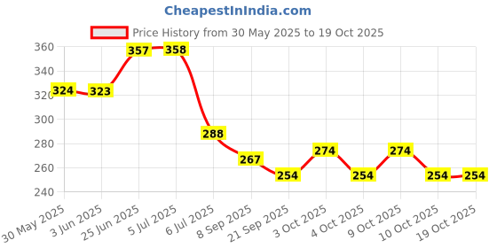 flipkart.com mini gifts - Handmade Clothes Frock For Dolls [Pack of 3 - Blue/Purple/Red] mini gifts Price History Graph from 30 May 2025 to 18 Oct 2025