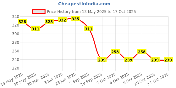 flipkart.com mini gifts - Handmade Clothes Frock For Dolls [Pack of 3 - Purple/Copper/Yellow] mini gifts Price History Graph from 13 May 2025 to 15 Oct 2025