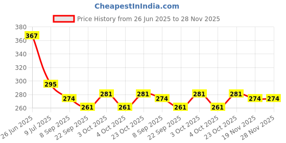 flipkart.com mini gifts - Handmade Clothes Frock For Dolls [Pack of 3 - Red/Purple/Pink] mini gifts Price History Graph from 26 Jun 2025 to 28 Nov 2025