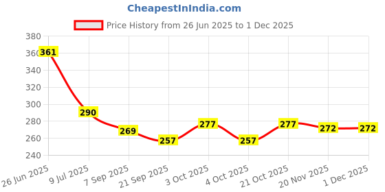 flipkart.com mini gifts - Handmade Clothes Frock For Dolls [Pack of 3 - White/Black/Green] mini gifts Price History Graph from 26 Jun 2025 to 30 Nov 2025