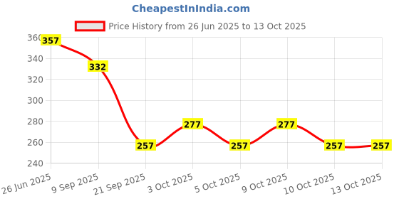 flipkart.com mini gifts - Handmade Clothes Frock For Dolls [Pack of 3 - Yellow/Black/Green] mini gifts Price History Graph from 26 Jun 2025 to 10 Oct 2025
