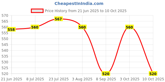 flipkart.com scissors craft Handmade Colorful Net Covering Small Round Shape Bamboo Basket Bamboo Fruit & Vegetable Basket scissors craft Price History Graph from 21 Jun 2025 to 10 Oct 2025