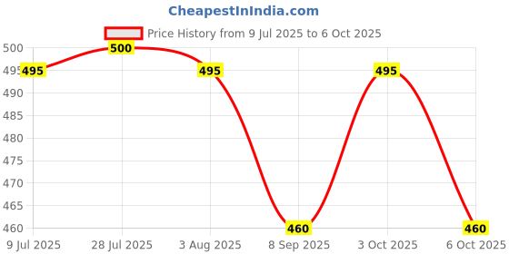 flipkart.com scissors craft Handmade Colorfull Basket 4 Set Bamboo Fruit & Vegetable Basket scissors craft Price History Graph from 9 Jul 2025 to 6 Oct 2025