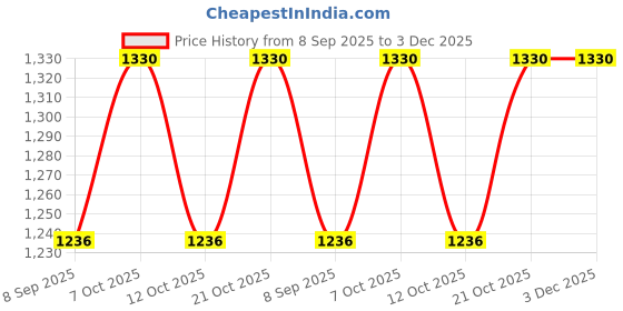 flipkart.com shivaliya collection Handmade concrete a unique and versatile stylish homeware Countertop Vanity Tray Serving Set shivaliya collection Price History Graph from 8 Sep 2025 to 2 Dec 2025