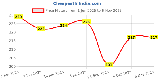 flipkart.com caught trendy Handmade Cute Noddy Soft Cuddly Cartoon Character Stuffed Doll Toy- 54 cm caught trendy Price History Graph from 1 Jun 2025 to 5 Nov 2025