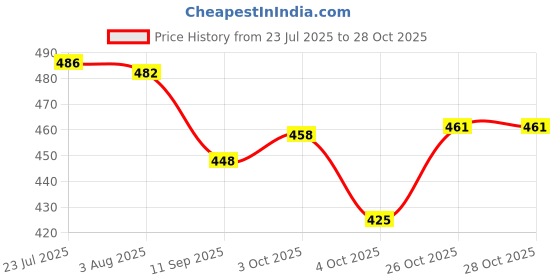 flipkart.com happinessbox Handmade Decorated Basket with Readymade Net Packing | Pack 0f 5 Paper Fruit & Vegetable Basket happinessbox Price History Graph from 23 Jul 2025 to 27 Oct 2025