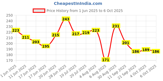 flipkart.com nizam handicraft HANDMADE DIARY A5 Diary UNRULED 200 Pages nizam handicraft Price History Graph from 1 Jun 2025 to 6 Oct 2025