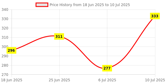 flipkart.com veteran craft Handmade Diary A5 Notebook 200 Pages veteran craft Price History Graph from 18 Jun 2025 to 10 Jul 2025