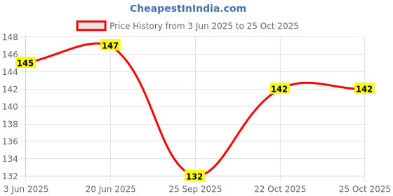 flipkart.com goonj creations handmade Diary Guitar Print Regular Diary unruled 108 Pages goonj creations Price History Graph from 3 Jun 2025 to 25 Oct 2025