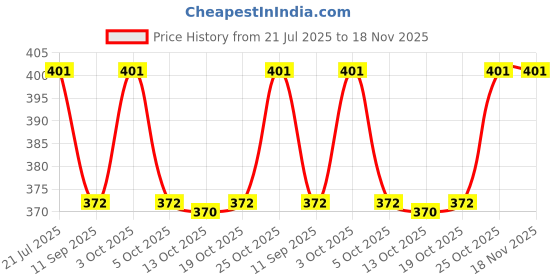 flipkart.com siopaworld Handmade DIY Snow Scenery Night Street Lamp Christmas Desktop Decor Birthday Table Lamp siopaworld Price History Graph from 21 Jul 2025 to 18 Nov 2025