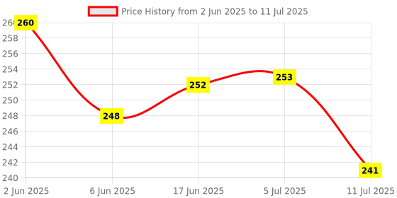 flipkart.com dangfly Handmade DIY Tulip Cube Mirror Light, Tulip Flower Table Lamp Night Lamp dangfly Price History Graph from 2 Jun 2025 to 11 Jul 2025