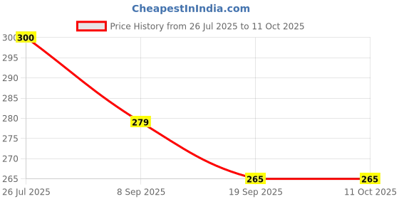 flipkart.com mini gifts Handmade Doll Accessories, 3 Frock Dresses with 3 Socks and 1 Bag mini gifts Price History Graph from 26 Jul 2025 to 11 Oct 2025