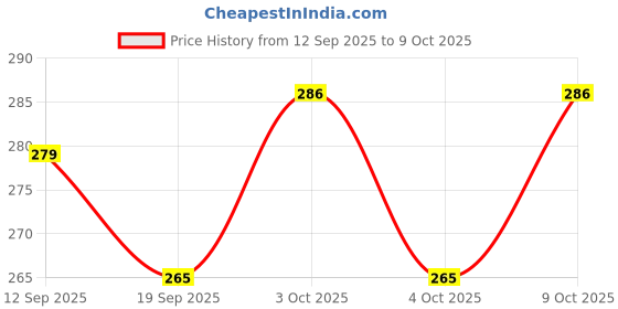 flipkart.com mini gifts Handmade Doll Accessories, 3 Frock Dresses with 3 Socks and 1 Bag mini gifts Price History Graph from 12 Sep 2025 to 9 Oct 2025