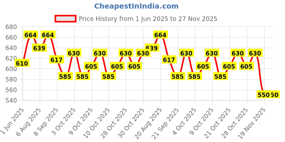flipkart.com mini gifts - Handmade Doll Clothes, 6 Doll Frock Dresses & 6 Pair Socks [Pack Of 6] mini gifts Price History Graph from 1 Jun 2025 to 27 Nov 2025