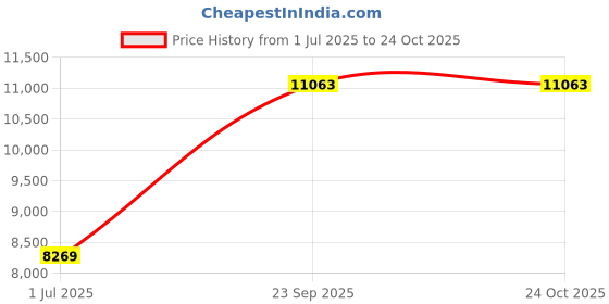 flipkart.com lipka Handmade Double Bowl 1.2mm Thick Premium Stainless Steel Kitchen Sink (37”x18”x10”) | Matte Finish with Waste Pipe & Sink Coupling Under Counter Basin lipka Price History Graph from 1 Jul 2025 to 23 Oct 2025