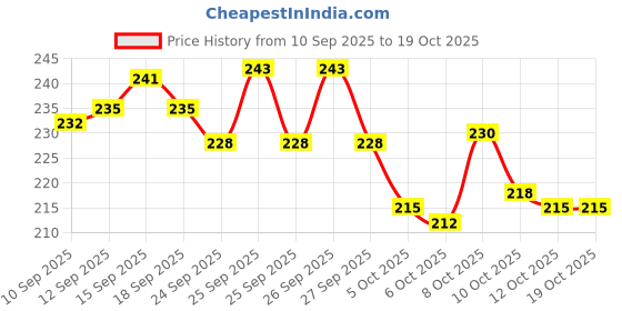 flipkart.com hndb Handmade Earthen Clay/Terracotta Decorative Diwali Diya/Oil Lamps Puja Diya- Set of 101 Earthenware Earthenware (Pack of 101) Table Diya Set hndb Price History Graph from 10 Sep 2025 to 18 Oct 2025