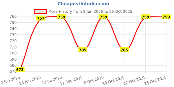 flipkart.com saugat traders Handmade Empty Basket with Net for Wedding Return Gifts, Gift Hampers Microfibre Fruit & Vegetable Basket saugat traders Price History Graph from 2 Jun 2025 to 22 Oct 2025