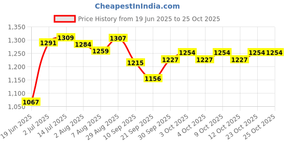 flipkart.com prime homes Handmade Flat Wooden Chess Board | Chess Peices Not Included|12x12 inch 30.48 cm Chess Board prime homes Price History Graph from 19 Jun 2025 to 25 Oct 2025