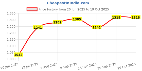 flipkart.com bhavikadecor Handmade Flat Wooden Chess Board | Chess Peices Not Included|12x12 inch 30.48 cm Chess Board bhavikadecor Price History Graph from 20 Jun 2025 to 19 Oct 2025