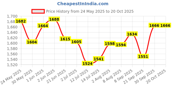 flipkart.com bhavikadecor Handmade Flat Wooden Chess Board | Chess Peices Not Included|14x14 inch 35.56 cm Chess Board bhavikadecor Price History Graph from 24 May 2025 to 20 Oct 2025