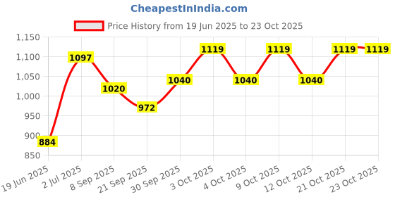 flipkart.com prime homes Handmade Foldable Magnetic Chess Board Set Wooden with Magnetic Pieces-7x7inch 17 cm Chess Board prime homes Price History Graph from 19 Jun 2025 to 22 Oct 2025
