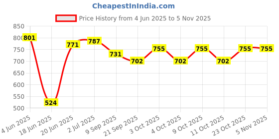 flipkart.com iqrahandicrafts Handmade Folding Wooden Chess Board Set Chess Pieces (Non - Magnetic) 26 cm Chess Board iqrahandicrafts Price History Graph from 4 Jun 2025 to 4 Nov 2025