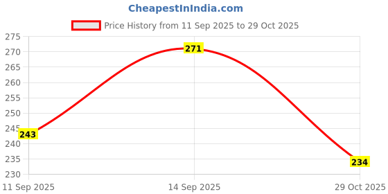 flipkart.com dazzzled by pihu Handmade GotaPatti Box & Double Paisley Shagan Envelopes for Gifting Purpose Envelopes dazzzled by pihu Price History Graph from 11 Sep 2025 to 29 Oct 2025