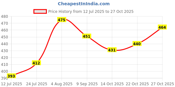 flipkart.com theperfectbazaar.com Handmade Handpainted Wooden Santa Dolls, Santa King Doll theperfectbazaar.com Price History Graph from 12 Jul 2025 to 27 Oct 2025