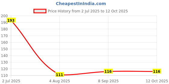 flipkart.com keshu handicraft Handmade Hookah Chillum Brown Earthenware Surahi keshu handicraft Price History Graph from 2 Jul 2025 to 11 Oct 2025