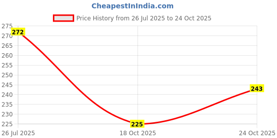 flipkart.com buzykart Handmade Indian Wooden Puzzle Magic Box Game buzykart Price History Graph from 26 Jul 2025 to 24 Oct 2025