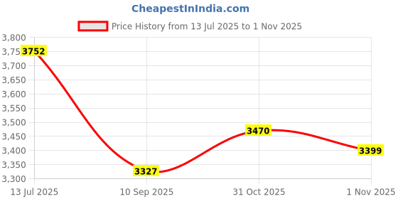 flipkart.com sg musical Handmade Instrument Behala Violin With Case, Bow and Rosin 4/4 Classical (Modern) Violin sg musical Price History Graph from 13 Jul 2025 to 1 Nov 2025